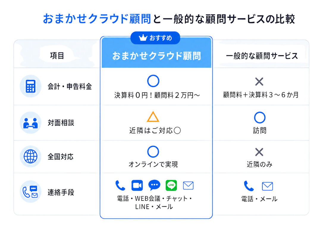 他社顧問サービスとの違い